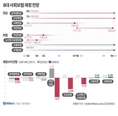 기획재정부가 지난 9월 발표한 제3차 장기재정전망(2025~2065) 중에 8대 사회보험 재정 전망. 연합뉴스