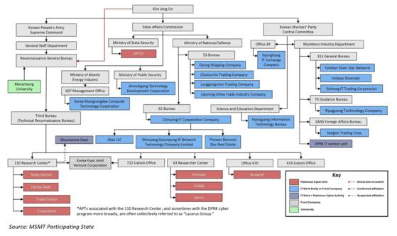 보고서는 북한의 사이버 활동 조직은 정찰총국, 원자력공업성, 군수공업부 등 유엔 제재 대상 단체 산하에 있다고 지적했다. 군 영역에선 정찰총국 산하의 110호 연구소, 63 연구소, 970소, 772 연락소, 조선엑스포합영회사, 414 연락소, 227 연구소 등이 있는 것으로 파악됐다. 행정부 영역에는 보위성 소속의 APT37, 사회안전성 소속의 압록강기술개발회사, 원자력공업성 소속의 조선만경대컴퓨터기술회사, 국방성 소속의 53·61국 등이 식별됐다. 노동당 산하에는 군수공업부에 속한 313총국, 75 지도국, 제2자연과학원 등이 있다. 사진 MSMT 보고서 캡처