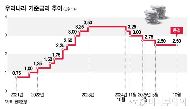 우리나라 기준금리 추이(2025년 10월)/그래픽=김지영