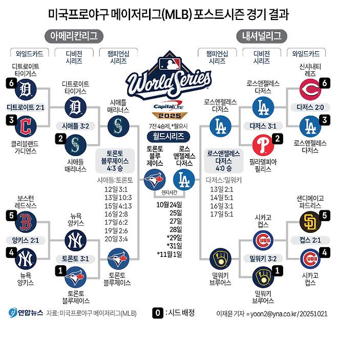 미국프로야구 메이저리그(MLB) 포스트시즌 경기 결과. 연합뉴스
