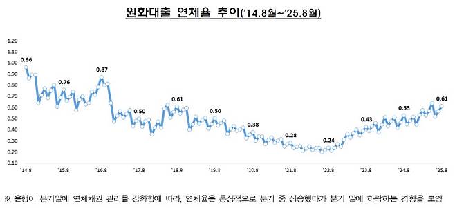 자료=금융감독원