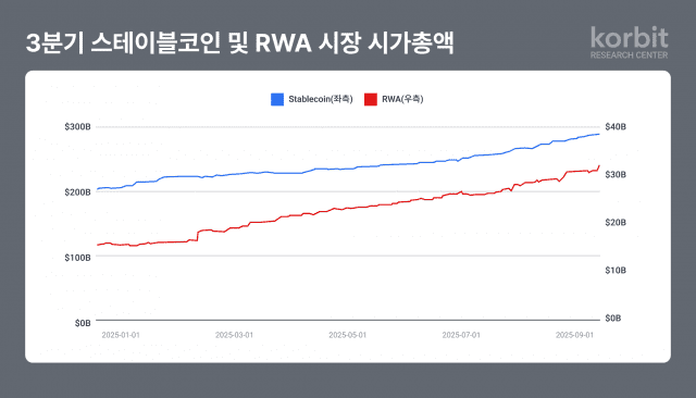 코빗 리서치센터, ‘RWA 시장 3분기 동향’ 리포트 발간