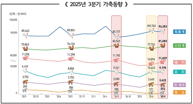 2025년 3분기 가축동향. ⓒ국가데이터처