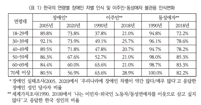 한국의 연령별 장애인 차별 인식, 이주민·동성애자 불관용 인식 변화. 논문 <한국의 소수자 인구, 인식, 인권사> 갈무리
