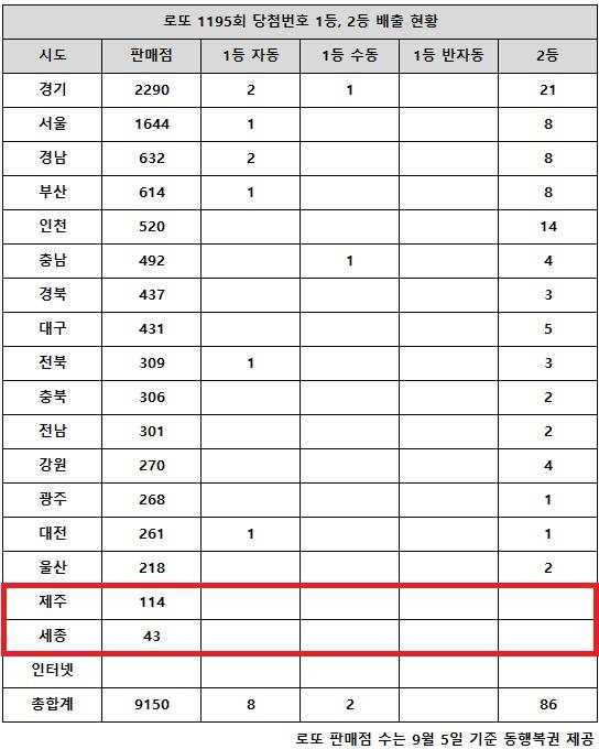 ** 로또 1195회 1등 29억 대박! '수동'이 줄자 '자동'이 웃은 충격 분석
**