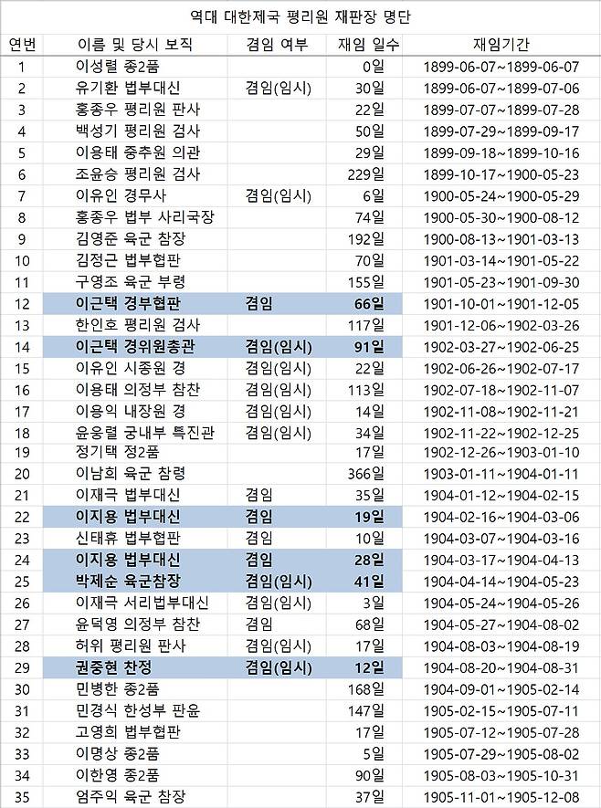 출처=고종실록, 승정원일기