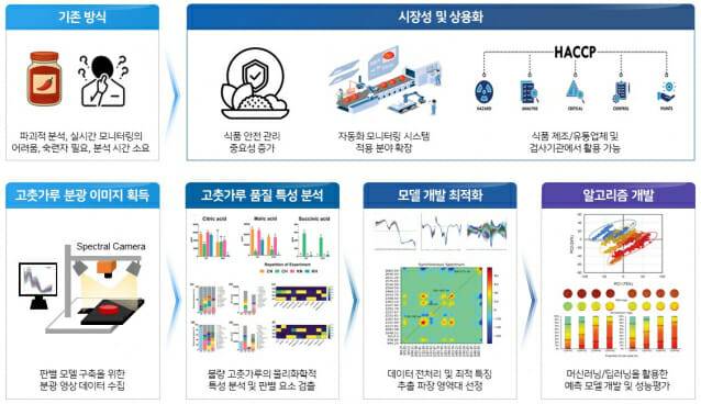 AI 영상기술 기반 불량 고춧가루 판별 모식도.알고리즘 개발 과정이 자세히 나와 있다.(그림=김치연구소)