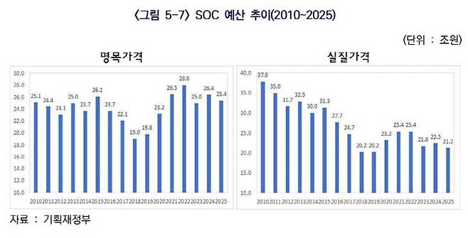 SOC 예산 추이. 사진=한국건설산업연구원 제공.