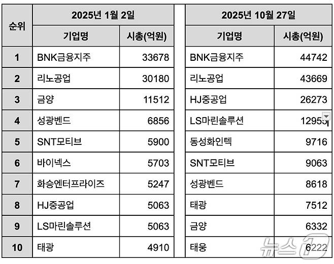 2025년 1월 2일, 10월 27일 시가총액 상위 상장사 비교 ( (2025.10.29/뉴스1 ⓒ News1 홍윤 기자)