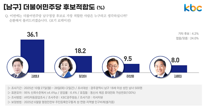 ▲내년 6월 차기 광주광역시 남구청장 더불어민주당 후보적합도(%)