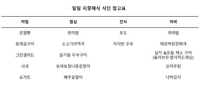 영양사 추천 일일 지중해식 식단 |출처: 용인세브란스병원