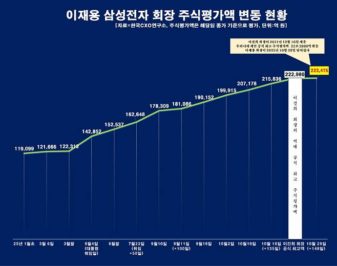 / 그래프=한국CXO연구소