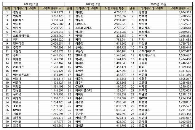 1위 김용빈, 2위 변우석, 3위 이채민