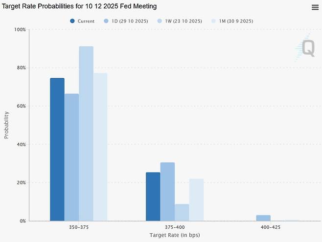 Fed의 FOMC 이전인 28일(현지시간) 91%였던 12월 금리 인하 확률이 29일 FOMC 이후 66.5%로 하락했다가 30일 75%로 반등했다. 출처=CME페드워치