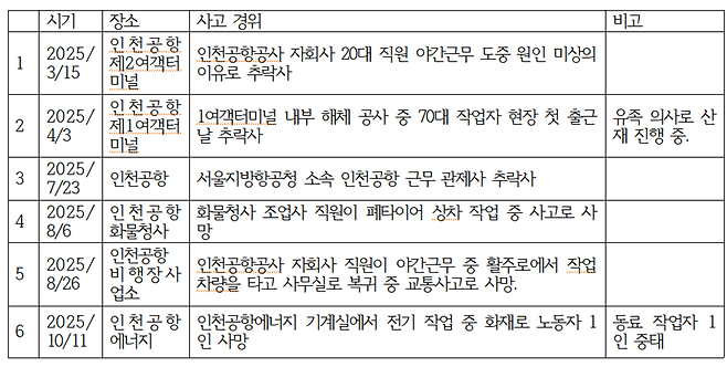 ▲올들어 인천국제공항과 관련 시설에서 6명의 노동자가 목숨을 잃었다. /자료제공=인천공항지역본부