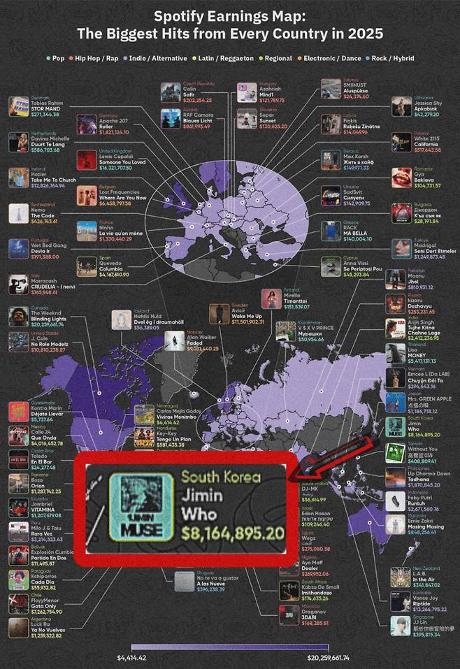 방탄소년단 지민, 단 1곡으로 스포티파이서 1년만 110억원 수익..'韓 솔로 신화'