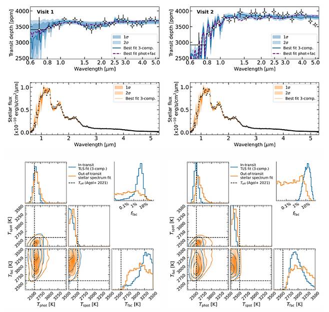 트라피스트-1 d행성에 대한 트랜짓 관측 그래프. '온대 암석 외계행성 TRAPPIST-1 d의 잠재적 2차 대기층에 대한 엄격한 제한(Strict Limits on Potential Secondary Atmospheres on the Temperate Rocky Exo-Earth TRAPPIST-1 d)' 논문 캡처