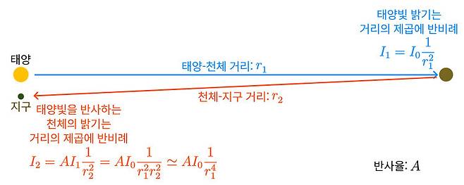천체의 밝기는 태양으로부터 거리의 4제곱에 반비례한다. 태양빛의 밝기는 거리의 제곱에 반비례해서 줄어든다. 태양빛을 반사한 천체의 밝기는 거리의 제곱에 반비례해서 줄어들기 때문에, 지구에서 보는 이 천체의 밝기는 태양-천체 사이 거리의 네제곱에 반비례해서 줄어든다.