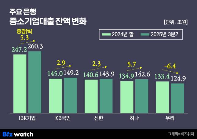 주요 은행 중소기업대출 잔액 변화./그래픽=비즈워치