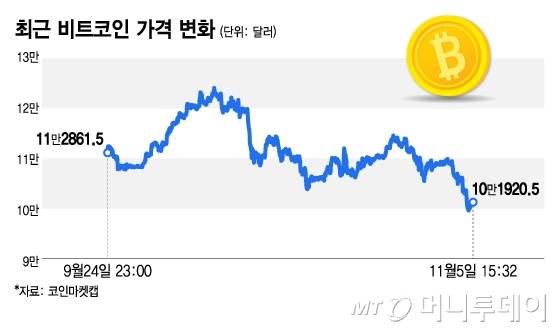 최근 비트코인 가격 변화/그래픽=김지영