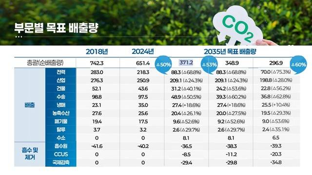 정부가 6일 제시한 2035년 국가 온실가스 감축목표(NDC)안 중 감축량이 가장 많은 부문은 전력이다. /기후에너지환경부