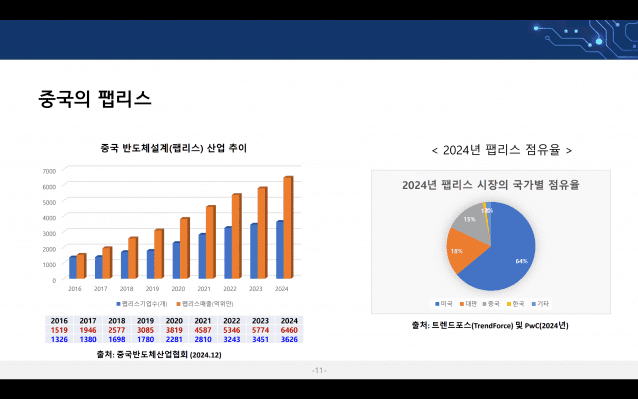 중국 팹리스 산업 추이.(사진=김용석 교수 발표자료 캡처)