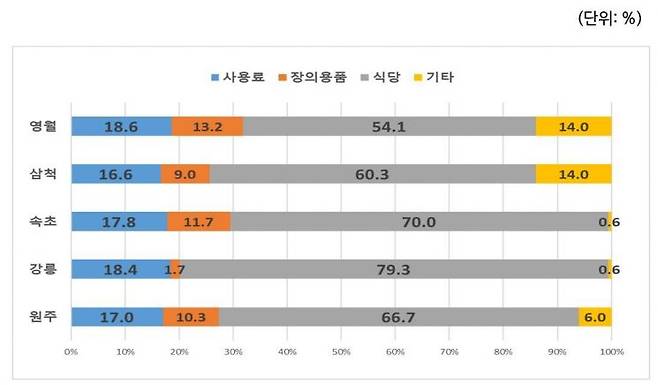 장례식장 매출 내역 비중(2021~2025.8). 강원도의회 제공