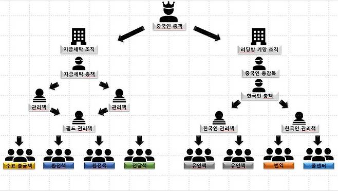 캄보디아 현지에서 '단기간 고수익'을 미끼로 투자자를 속여 194억원을 편취한 금융사기 조직이 경찰에 붙잡혔다. 경찰은 이들 조직의 한국인 관리책 '승리'로 불리던 A씨(37)를 국내 송환했다. 서울경찰청 제공