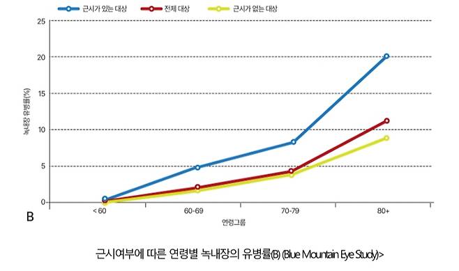 근시 여부에 따른 녹내장 유병률. /자료=국민건강영양조사·대한안과학회