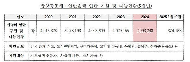 연탄은행이 공개한 지난 5년 간의 연탄 지원 및 나눔 현황(사진= 밥상공동체 연탄은행 제공)