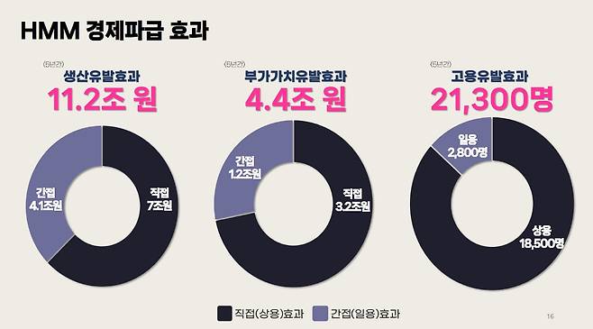 부산상공회의소가 발표한 'HMM 본사 유치 경제효과 및 유치전략' 보고서./부산상공회의소 제공