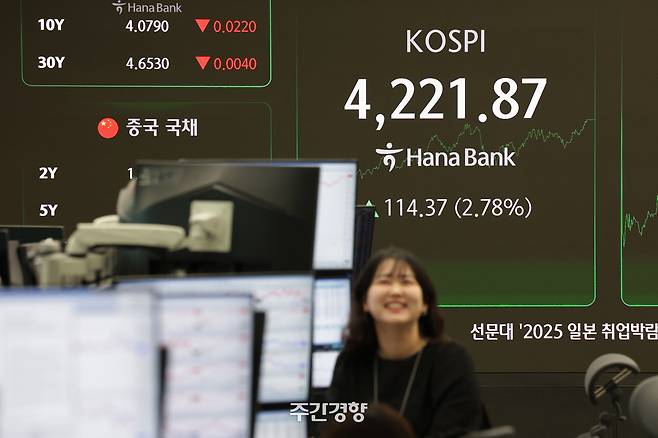 코스피가 사상 처음 4200선을 넘어선 지난 11월 3일 서울 중구 하나은행 딜링룸 전광판에 종가가 표시돼 있다. 정효진 기자