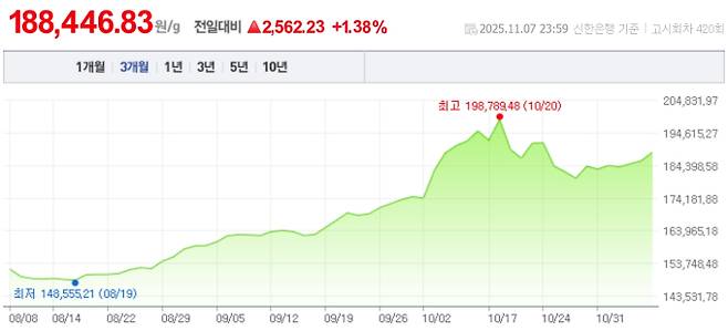 오늘 금값시세, 금값 추이 ©신한은행(오늘의 금시세, 국제 금가격, 금값, 금값시세한돈)