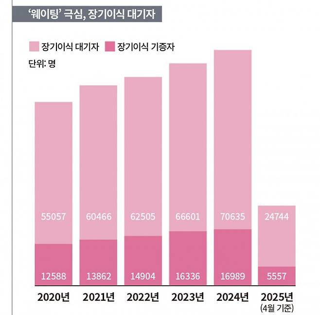 미국 보건자원서비스관리국(HRSA)에 따르면 해마다 미국 내 장기이식 대기자는 증가하고 있다. 장기이식 대기자의 수는 기증자 수에 비해서 매년 부족한 상황이다. 이는 미국뿐만이 아닌 전 세계적으로 인류 수명이 늘며 공통적으로 보이는 추세다. 이에 미국을 비롯한 중국과 러시아, 한국, 일본 등에서는 돼지를 이용한 이종 장기이식 기술을 꾸준히 연구 중이다. HRSA 제공
