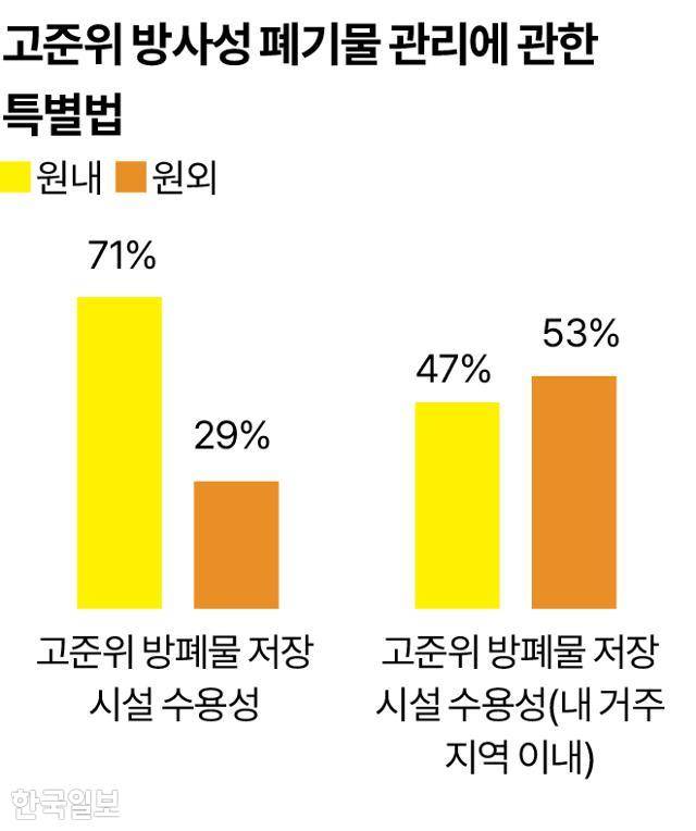 고준위 방사성 폐기물 관리에 관한 특별법 그래픽=송정근 기자