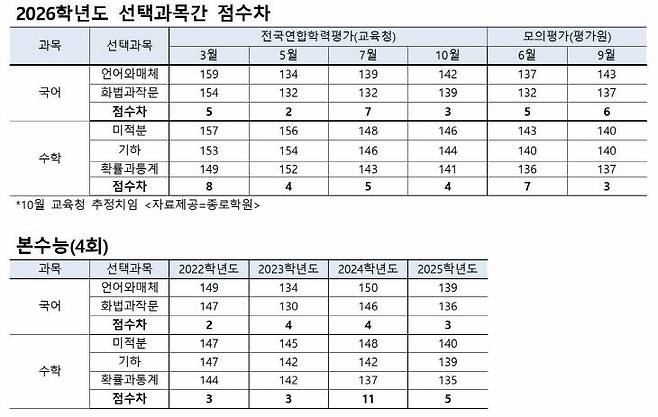 종로학원 자료제공