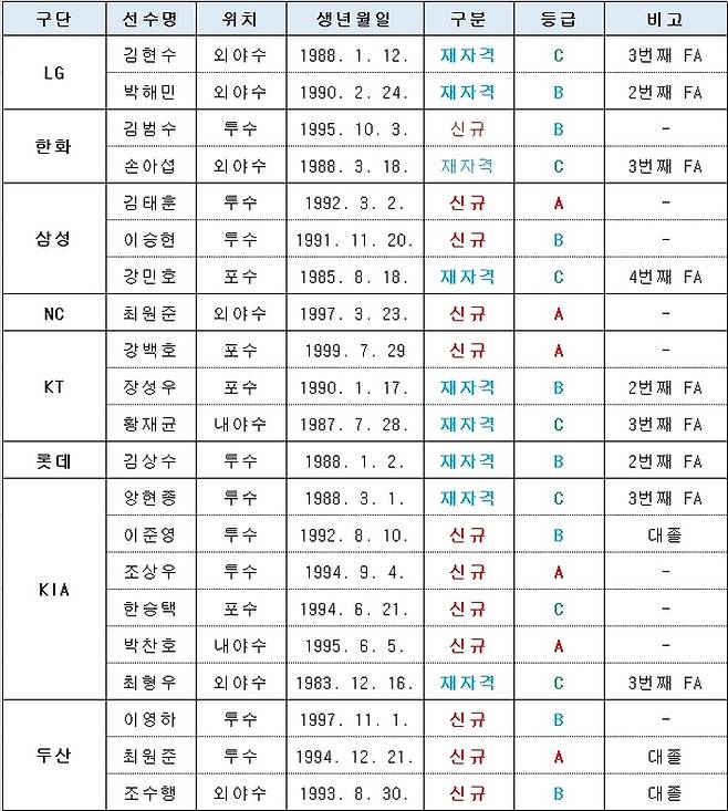 2026 FA 승인 선수 명단. 사진 | KBO