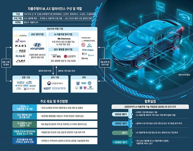 자율주행차 M.AX 얼라이언스 구성 및 역할