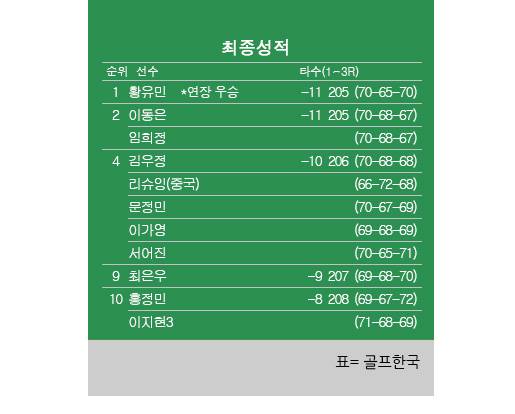 2025년 한국여자프로골프(KLPGA) 투어 2025시즌 최종전 대보 하우스디 챔피언십 최종순위. 황유민 프로 우승, 이동은·임희정 공동2위, 이가영·문정민·서어진·김우정·리슈잉 공동4위, 홍정민 공동10위. 표=골프한국 (이미지를 무단으로 사용하지 마십시오)