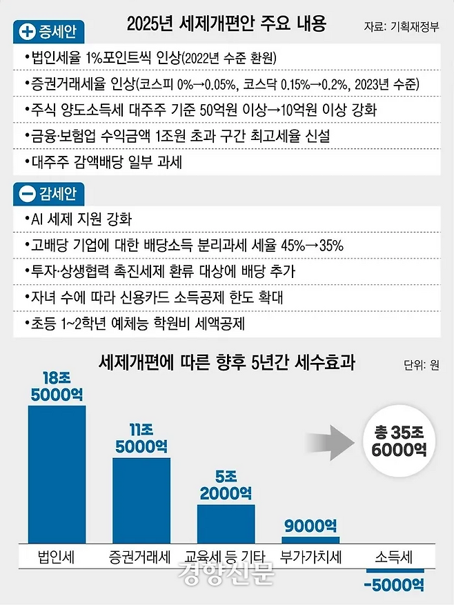 기획재정부가 지난 7월 발표한 ‘2025년 세제개편안’ 주요 내용. 더불어민주당과 정부는 이 중 주식 양도소득세 대주주 기준을 종목당 10억원→50억원 보유로 되돌리기로 했다.