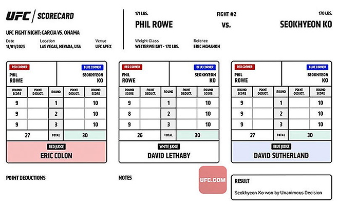 UFC on ESPN+ 121 제2경기 부심 3명은 모두 30-27 만장일치 판정승을 채점했다. 고석현이 웰터급 5분×3라운드 내내 필립 앰브로즈 로보다 나았다는 전원일치 평가를 내린 것이다. 사진=TKO