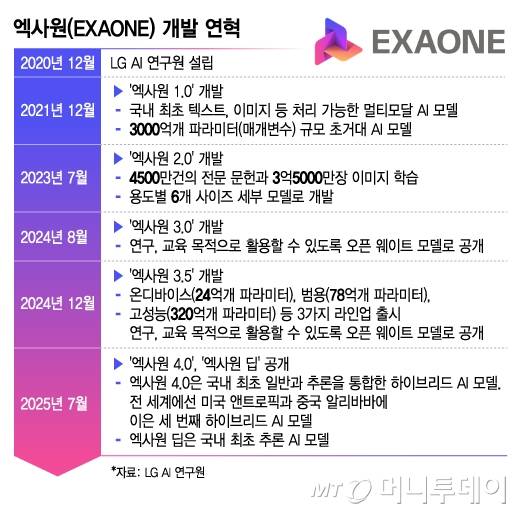 엑사원(EXAONE) 개발 연혁/그래픽=김지영