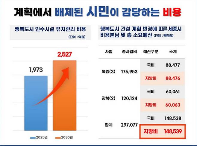 행복청으로부터 인수받는 시설의 유지관리비 변화와 앞으로 건립될 공공건축물의 지방비 부담 구조.