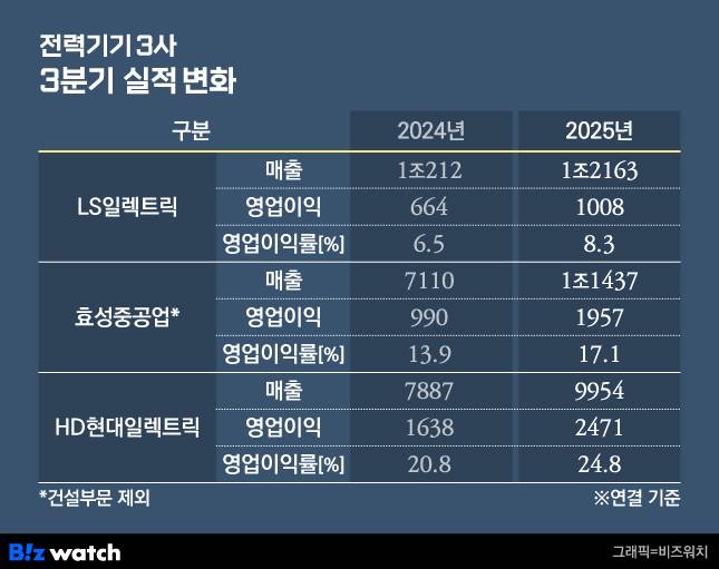 전력기기 3사 3분기 실적 변화./그래픽=비즈워치