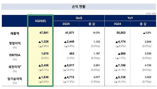 롯데케미칼 분기별 실적. ⓒ롯데케미칼