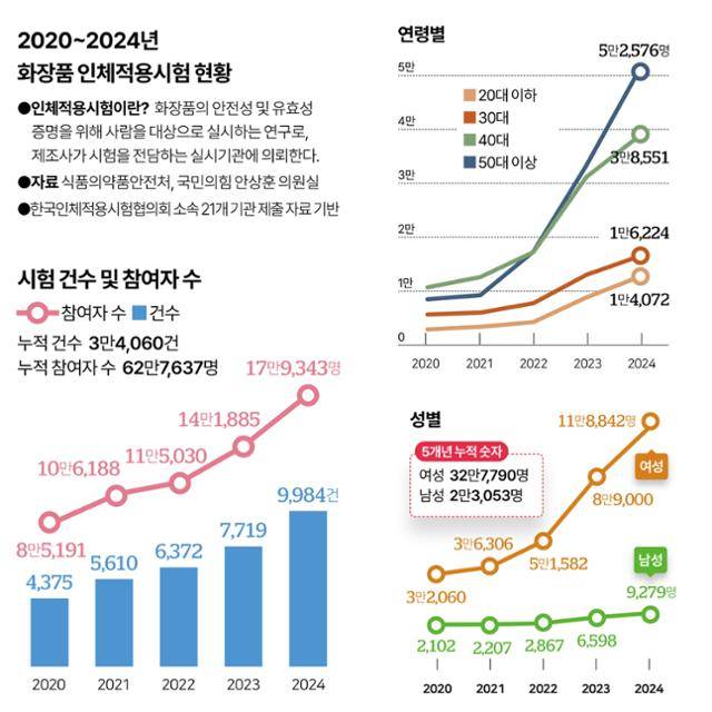 2020~2024년 화장품 인체적용시험 진행 횟수 및 참여자 수(왼쪽 그래프). 오른쪽 그래프 상단은 연령별, 하단은 성별 참여자 수를 나타낸다. 21개 시험기관에서 제출한 자료를 기반으로 했으나 자료 제출을 누락한 기관이 있어 각 수치가 미세한 차이를 보인다. 그래픽=송정근·이지원 기자