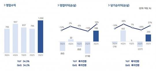 펄어비스 영업실적 요약. 자료 제공 : 펄어비스