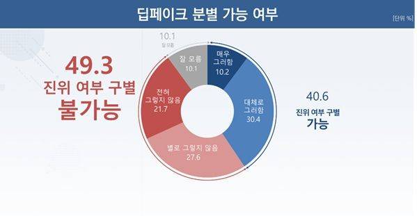 딥페이크 분별 가능 여부(사진=라바웨이브 제공) *재판매 및 DB 금지