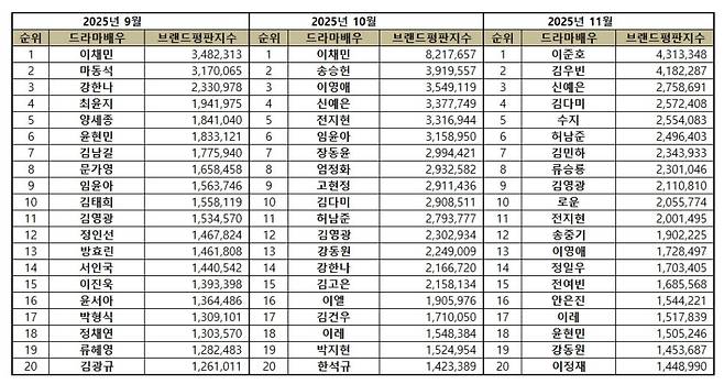 1위 이준호, 2위 김우빈, 3위 신예은