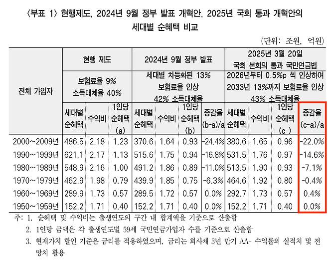 연령대가 낮을수록 개정 연금개정법으로 인한 혜택이 줄어들 것으로 전망된다. /출처=한국재정학회